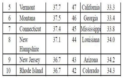 Chapter 3, Problem 3CTC, Ages of U.S. Residents The table shows the median ages of residents for the 10 oldest states and the , example  2