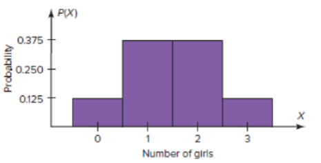 Chapter 5.3, Problem 33EC, Children in a Family The graph shown here represents the probability distribution for the number of 