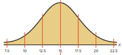 Chapter 6.2, Problem 31E, In the distributions shown, state the mean and standard deviation for each. Hint: See Figures 64 and , example  2