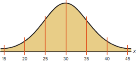 Chapter 6.2, Problem 31E, In the distributions shown, state the mean and standard deviation for each. Hint: See Figures 64 and , example  3