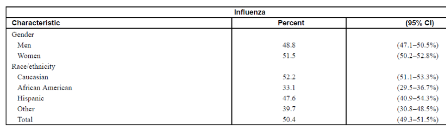 Chapter 7.3, Problem 1AC, Contracting Influenza To answer the questions, use the following table describing the percentage of 