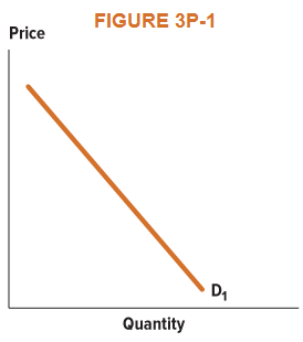 Chapter 3, Problem 8PA, The demand curve inÂ Figure 3P-1Â shows the monthly market for sweaters at a local clothing store. 