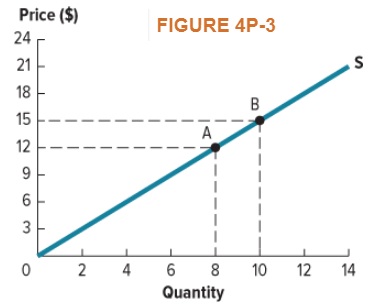 Chapter 4, Problem 13PA, Use the graph inÂ Figure 4P-3Â to calculate the <x-custom-btb-me data-me-id='2095' class='microExplainerHighlight'>price</x-custom-btb-me> elasticity of supply between points A and B 