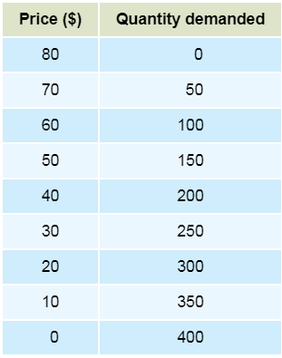 Chapter 4, Problem 8PA, Problems 7 and 8 refer to the demand schedule shown inÂ Table 4P-1. For each price change, say 