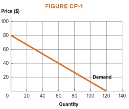 Chapter C, Problem 3PA, Use the demand curve inÂ Figure CP-1Â to answer the following questions. Use the mid-point method in 