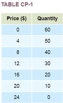 Chapter C, Problem 4PA, Use the demand schedule inÂ Table CP-1Â to answer the following questions. Use the mid-point method 