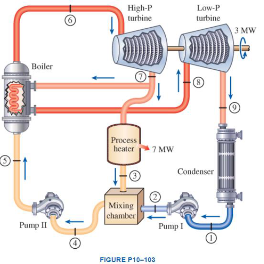 Chapter 10.9, Problem 100RP, Consider a cogeneration power plant that is modified with reheat and that produces 3 MW of power and 