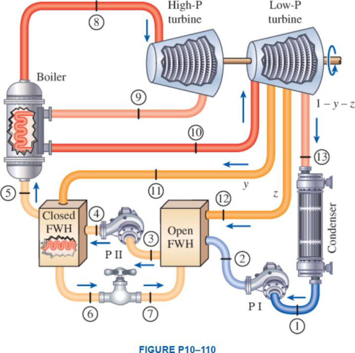 Chapter 10.9, Problem 110RP, A steam power plant operates on an ideal reheatregenerative Rankine cycle with one reheater and two 
