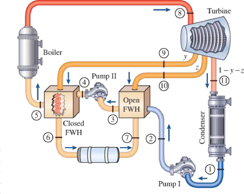 Chapter 10.9, Problem 53P, Consider an ideal steam regenerative Rankine cycle with two feedwater heaters, one closed and one 