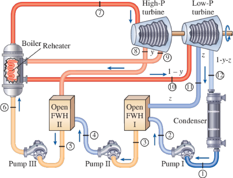 Chapter 10.9, Problem 62P, A steam power plant operates on an ideal reheatregenerative Rankine cycle with one reheater and two 