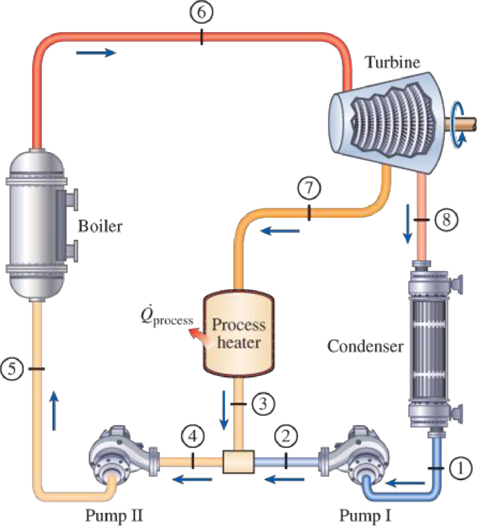 Chapter 10.9, Problem 76P, An ideal cogeneration steam plant is to generate power and 8600 kJ/s of process heat. Steam enters 