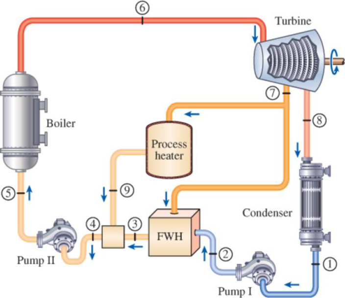 Chapter 10.9, Problem 72P, Consider a cogeneration power plant modified with regeneration. Steam enters the turbine at 9 MPa 