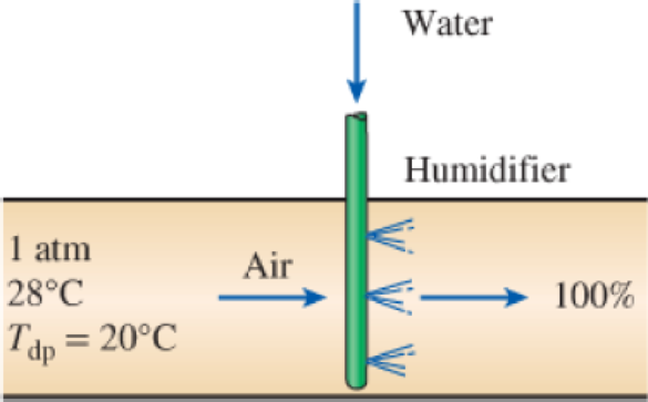 Chapter 14.7, Problem 44P, Reconsider Prob. 1443. Determine the adiabatic saturation temperature of the humid air. FIGURE P1444 