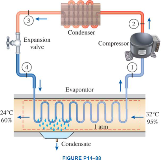 Chapter 14.7, Problem 88P, Atmospheric air at 1 atm, 32C, and 95 percent relative humidity is cooled to 24C and 60 percent 