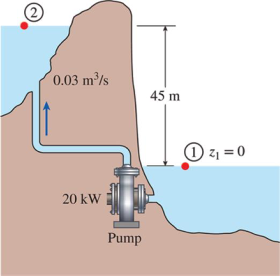 Chapter 2.8, Problem 67P, Water is pumped from a lower reservoir to a higher reservoir by a pump that provides 20 kW of shaft 