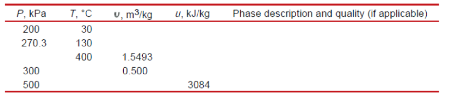 Chapter 3.8, Problem 109RP, Complete the blank cells in the following table of properties of steam. In the last column, describe 