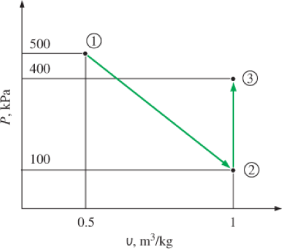 Chapter 4.5, Problem 4P, Calculate the total work, in kJ, for process 13 shown in Fig. P44 when the system consists of 2 kg 