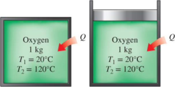 Chapter 4.5, Problem 62P, 1 kg of oxygen is heated from 20 to 120C. Determine the amount of heat transfer required when this 