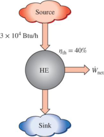 Chapter 6.11, Problem 18P, A heat engine has a heat input of 3  104 Btu/h and a thermal efficiency of 40 percent. Calculate the 