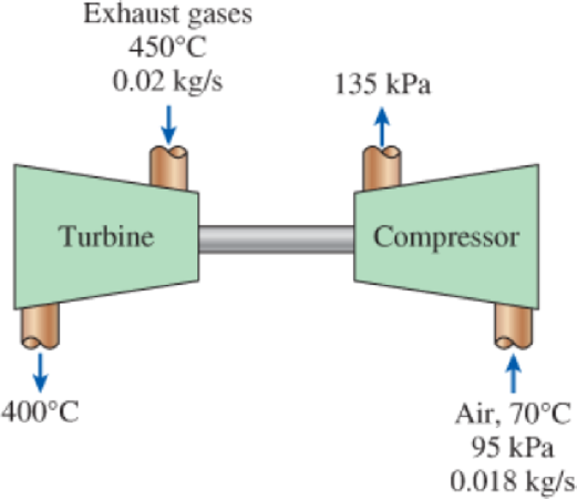 Chapter 7.13, Problem 214RP, Consider the turbocharger of an internal combustion engine. The exhaust gases enter the turbine at 