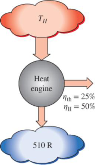 Chapter 8.8, Problem 20P, A heat engine that rejects waste heat to a sink at 510 R has a thermal efficiency of 25 percent and 