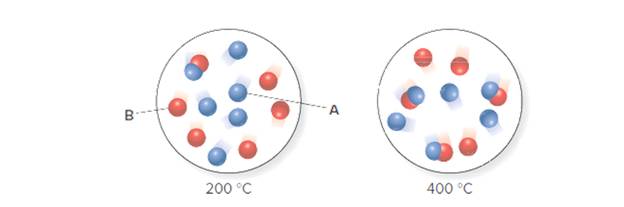 Chapter 6, Problem 68P, Consider the reversible reaction ABA+B, shown at two different temperatures, 200C and 400C . Is the 