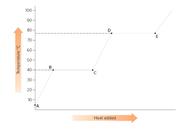 Chapter 7.12, Problem 7.17P, Answer the following questions about the graph Does the graph illustrate a heating curve or a 