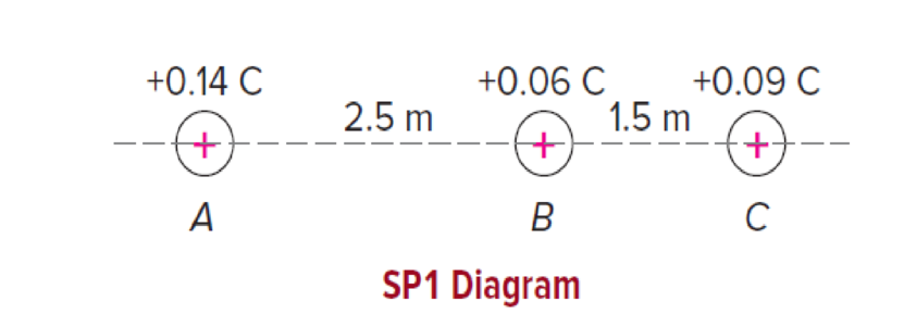 Chapter 12, Problem 1SP, Three positive charges are located along a line, as in the diagram. The 0.14 C charge at points A is 
