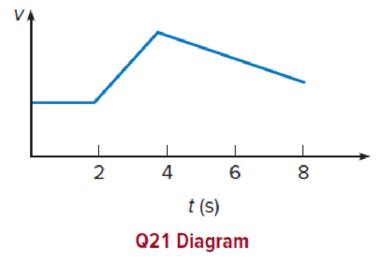 Chapter 2, Problem 21CQ, In the graph shown here, velocity is plotted as a function of time for an object traveling in a 