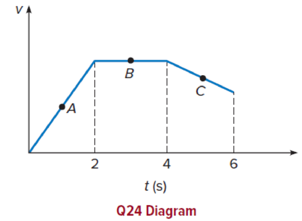 Chapter 2, Problem 24CQ, A car moves along a straight section of road so that its velocity varies with time as shown in the 