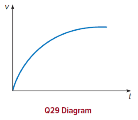 Chapter 2, Problem 29CQ, The velocity-versus-time graph of an object curves as shown in the diagram. Is the acceleration of 