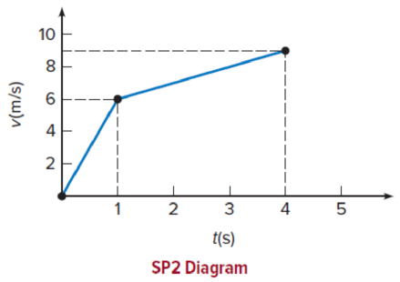 Chapter 2, Problem 2SP, The velocity of a car increases with time, as shown in the graph. a. What is the average 