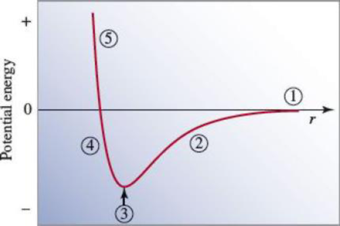 Chapter 10, Problem 10.62QP, The following potential energy curve represents the formation of F2 from two F atoms. Describe the 