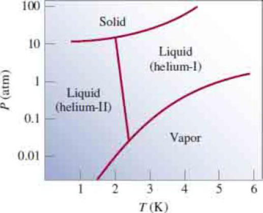 Chapter 11, Problem 11.125QP, The phase diagram of helium is shown. Helium is the only known substance that has two different 