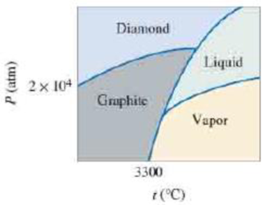 Chapter 11, Problem 11.138QP, Given the phase diagram of carbon shown, answer the following questions: (a) How many triple points 