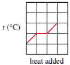 Chapter 11, Problem 11.150QP, A sample of water shows the following behavior as it is heated at a constant rate: If twice the mass , example  1