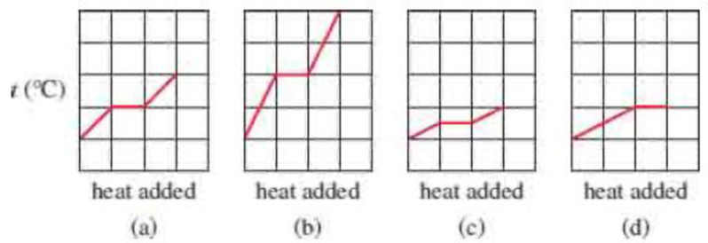Chapter 11, Problem 11.150QP, A sample of water shows the following behavior as it is heated at a constant rate: If twice the mass , example  2