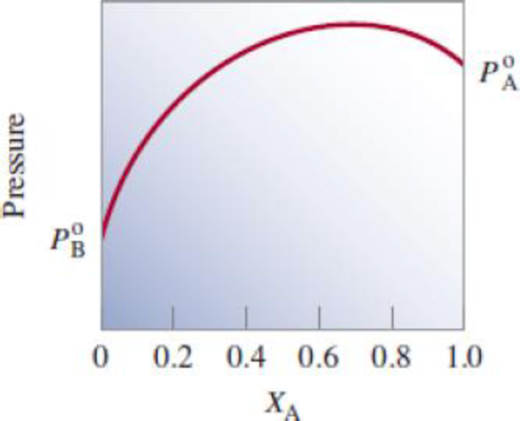 Chapter 12, Problem 12.110QP, Shown here is a plot of vapor pressures of two liquids A and B at different concentrations at a 