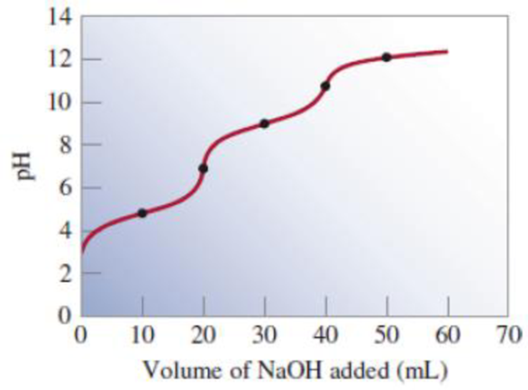 Chapter 16, Problem 16.145QP, The titration curve shown represents the titration of a weak diprotic acid (H2A) versus NaOH. 