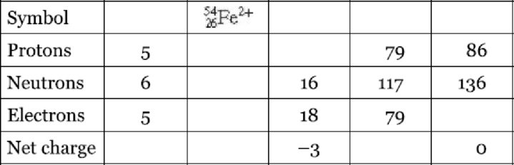 Chapter 2, Problem 2.83QP, Fill in the blanks in the following table. 