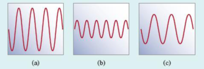 Chapter 7.1, Problem 1RCF, Which of the waves (a)(c) has (i) the highest frequency, (ii) the longest wavelength, (iii) the 