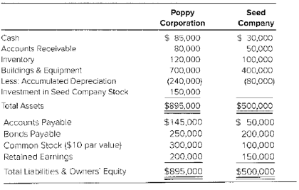 Chapter 10, Problem 10.15E, Effect of Convertible Bonds on Earnings per Share Poppy Corporation owns 60 percent of Seed 