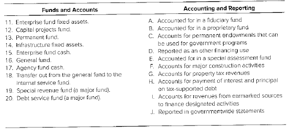 Chapter 18, Problem 18.21P, Matching Items on Fund Transactions [AICPA Adapted] Items 1 through 10 in the left-hand column , example  2
