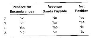 Chapter 18, Problem 18.3.1E, Multiple-Choice Items on Proprietary Funds [AICPA Adapted] Select the correct response for each of 