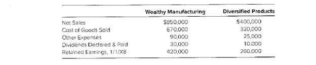 Chapter 2, Problem 2.26AP, Equity-Method income Statement Wealthy Manufacturing Company purchased 40 percent of the voting 