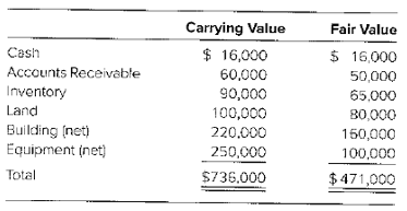 Chapter 20, Problem 20.4E, Chapter 7 Liquidation Penn Inc.'s assets have the carrying values and estimated fair values as , example  1