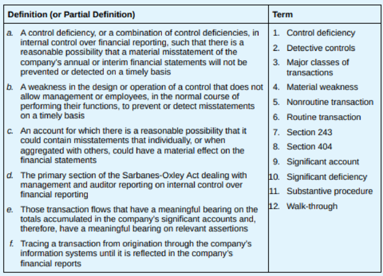 Chapter 18, Problem 36OQ, Match the following definitions (or partial definitions) to the appropriate term. Each term may be 