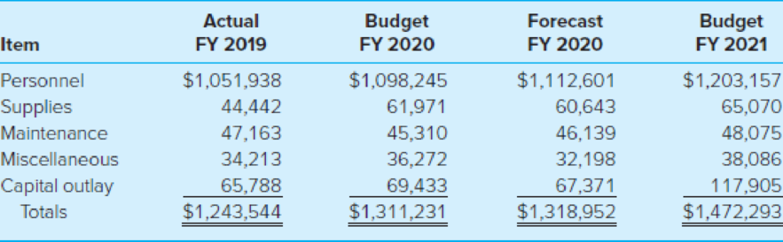 Chapter 12, Problem 17EP, The police chief of the Town of Meridian submitted the following budget request for the police 