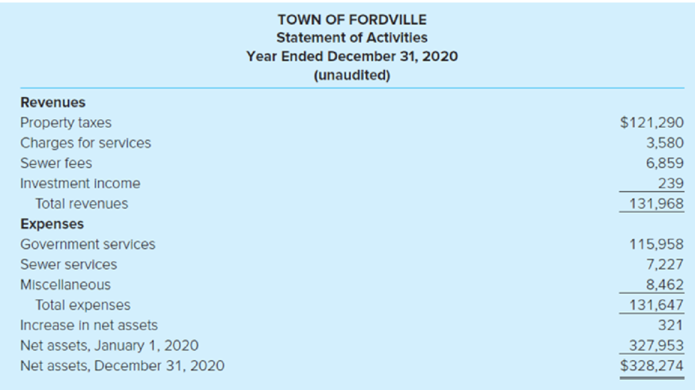 Chapter 2, Problem 11C, Accounting and Reporting Principles. (LO2-3) The financial statements of the Town of Fordville , example  2