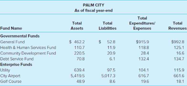 Chapter 2, Problem 22EP, Major Funds. (LO2-4) At the end of the fiscal year, Palm City was trying to determine which of its 